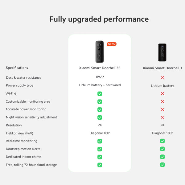 Xiaomi Smart Doorbell 3s,180° Ultra-Wide View 2k Resolution,Superior Night Vision,Professional Ip65 Water,Two Power Supply Modes 5200mah Battery, Free, Rolling 72-Hour Cloud Storage