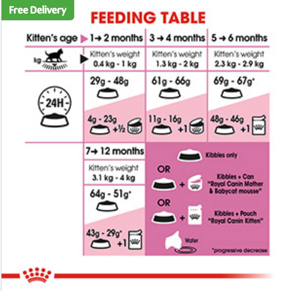 Royal Canin Dry Kitten Food 10kg (Free delivery)