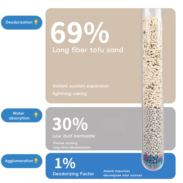 Multi-Buy Discounts, Premium Tofu Blended Cat Litter (2.3*1 Kg), Deodorizing Tofu Cat Litter - Clumping, Low Dust, Easy To Clean, Fast Clumping, Odor Control, Non-sticking, Flushable, Long-lasting.