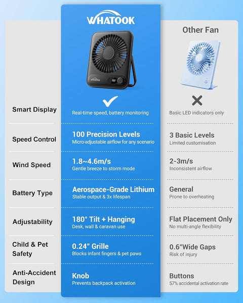 WHATOOK Mini Desk Fan USB: 2000Mah Rechargeable Ultra Quiet 1-100 Speeds Desktop Fans with LED Display, 3-10H Runtime, Child-Safe Grille Cooling Small Portable Table Fan for Home, Office & Travel