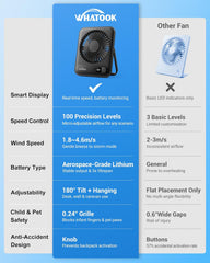 WHATOOK Mini Desk Fan USB: 2000Mah Rechargeable Ultra Quiet 1-100 Speeds Desktop Fans with LED Display, 3-10H Runtime, Child-Safe Grille Cooling Small Portable Table Fan for Home, Office & Travel