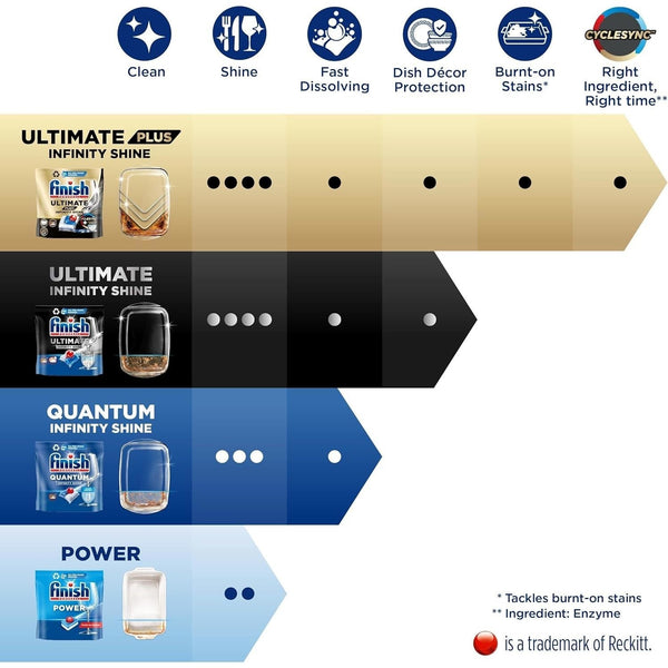 Finish Quantum Infinity Shine Dishwasher Tablets | Regular | 200 Tabs